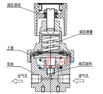BY78高精度背壓閥內部圖